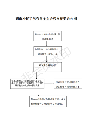 2-德赢ac米兰官方合作vwin教育基金会接受捐赠流程图_01